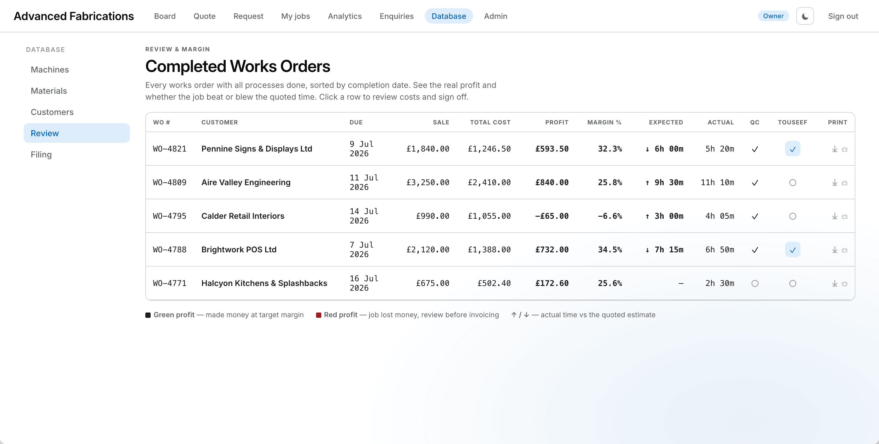 Completed works orders with profit, margin percent and quoted-versus-actual time per job