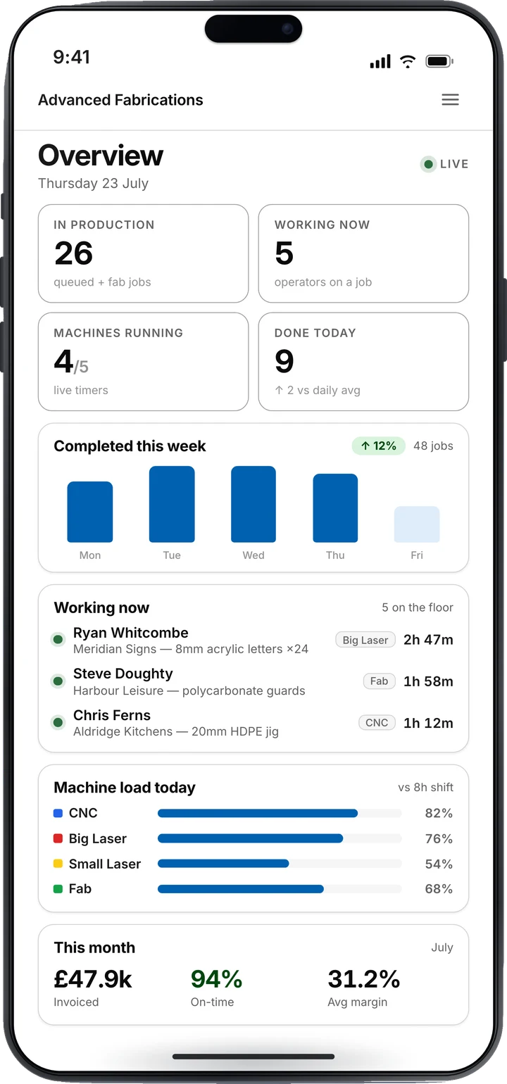 The day's numbers on the phone — jobs in production, operators working, machines running and completed today.