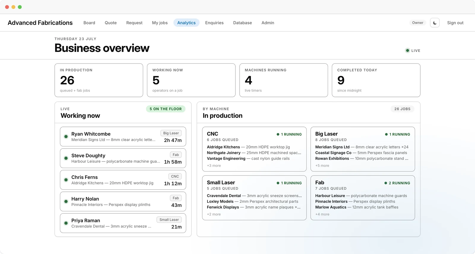 Business-overview dashboard with live counts for in production, working now, machines running and completed today.